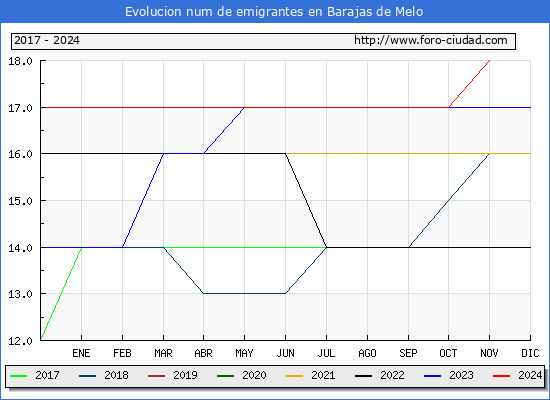 Evolucin de los emigrantes censados en el extranjero para el Municipio de Barajas de Melo