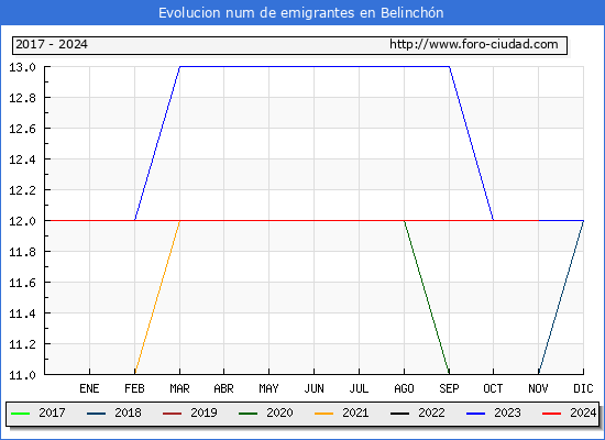 Evolucin de los emigrantes censados en el extranjero para el Municipio de Belinchn