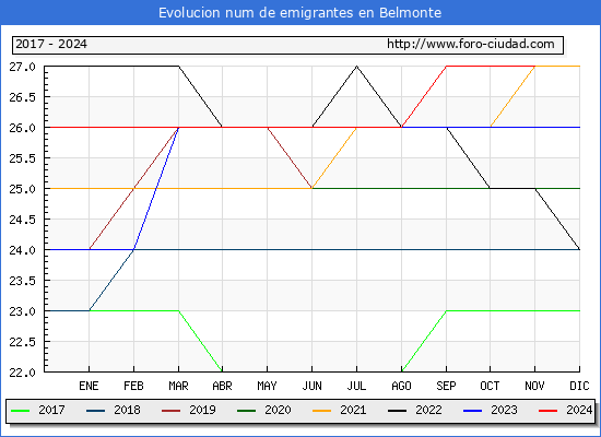 Evolucin de los emigrantes censados en el extranjero para el Municipio de Belmonte