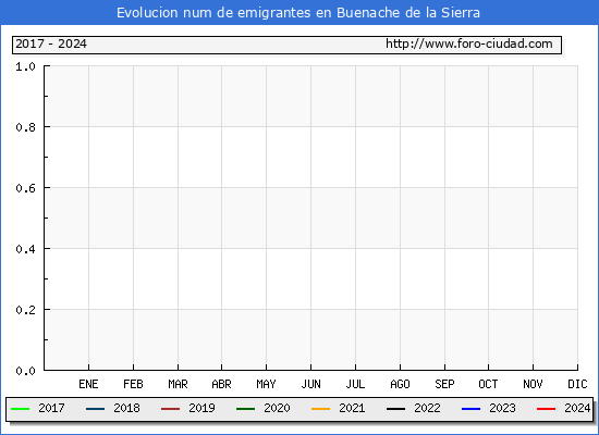 Evolucin de los emigrantes censados en el extranjero para el Municipio de Buenache de la Sierra