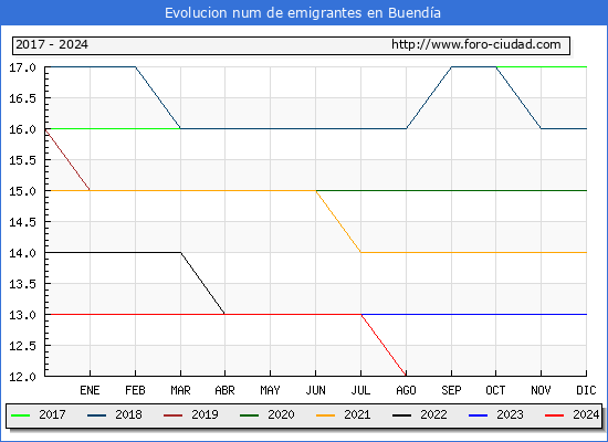 Evolucin de los emigrantes censados en el extranjero para el Municipio de Buenda