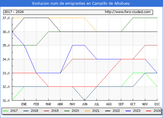 Evolucin de los emigrantes censados en el extranjero para el Municipio de Campillo de Altobuey