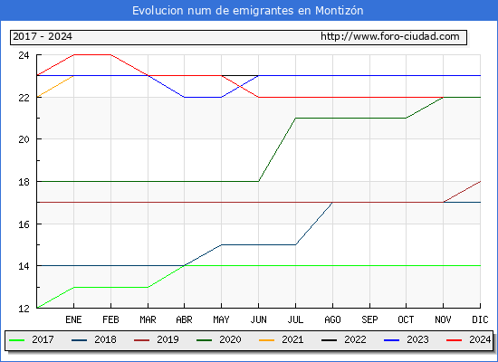 Evolucin de los emigrantes censados en el extranjero para el Municipio de Montizn