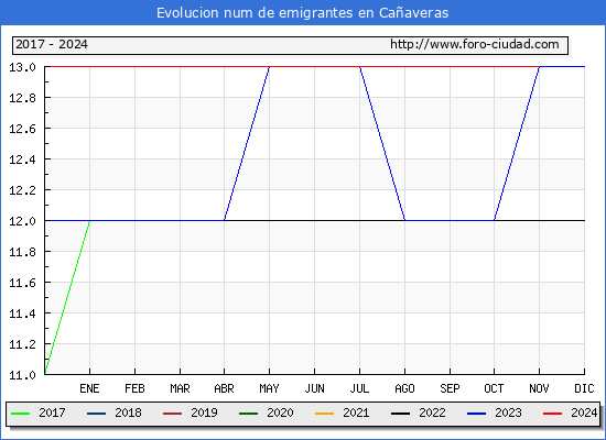 Evolucin de los emigrantes censados en el extranjero para el Municipio de Caaveras