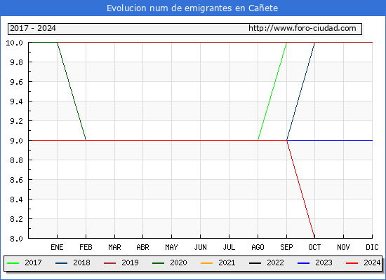 Evolucin de los emigrantes censados en el extranjero para el Municipio de Caete
