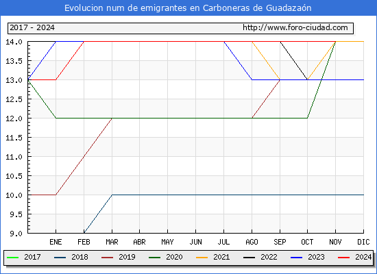 Evolucin de los emigrantes censados en el extranjero para el Municipio de Carboneras de Guadazan