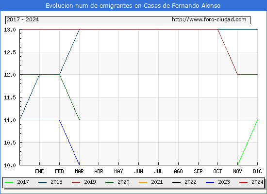 Evolucin de los emigrantes censados en el extranjero para el Municipio de Casas de Fernando Alonso
