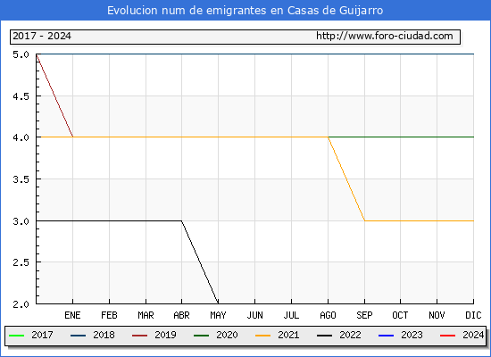 Evolucin de los emigrantes censados en el extranjero para el Municipio de Casas de Guijarro