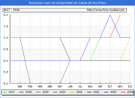 Evolucin de los emigrantes censados en el extranjero para el Municipio de Casas de los Pinos