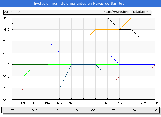 Evolucin de los emigrantes censados en el extranjero para el Municipio de Navas de San Juan