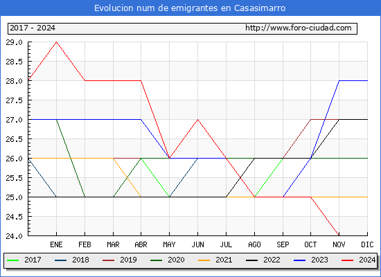 Evolucin de los emigrantes censados en el extranjero para el Municipio de Casasimarro