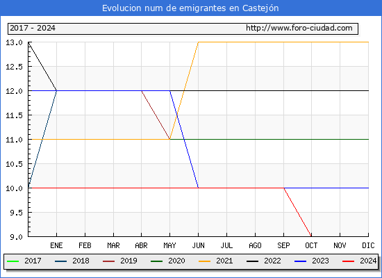 Evolucin de los emigrantes censados en el extranjero para el Municipio de Castejn