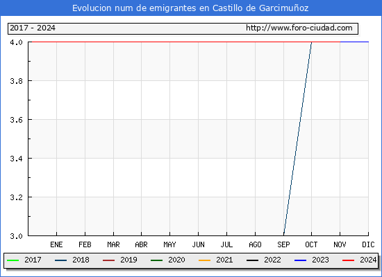 Evolucin de los emigrantes censados en el extranjero para el Municipio de Castillo de Garcimuoz