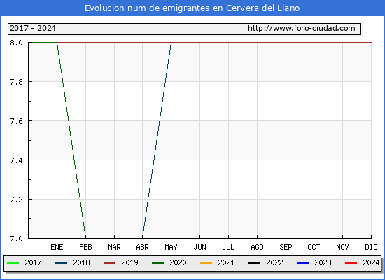 Evolucin de los emigrantes censados en el extranjero para el Municipio de Cervera del Llano