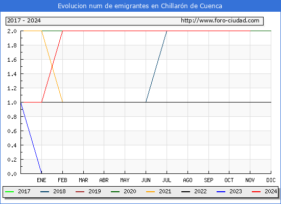 Evolucin de los emigrantes censados en el extranjero para el Municipio de Chillarn de Cuenca