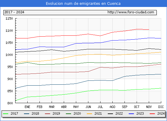 Evolucin de los emigrantes censados en el extranjero para el Municipio de Cuenca