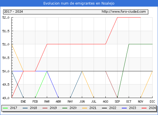 Evolucin de los emigrantes censados en el extranjero para el Municipio de Noalejo