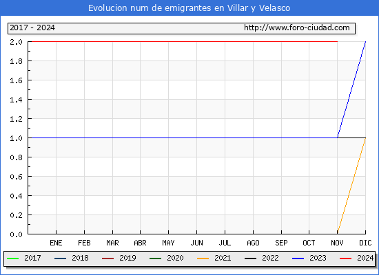 Evolucin de los emigrantes censados en el extranjero para el Municipio de Villar y Velasco