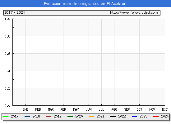 Evolucin de los emigrantes censados en el extranjero para el Municipio de El Acebrn