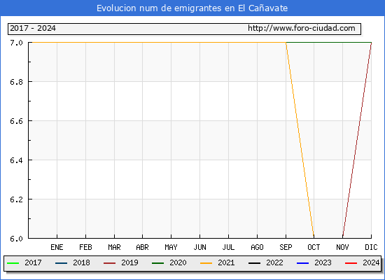 Evolucin de los emigrantes censados en el extranjero para el Municipio de El Caavate