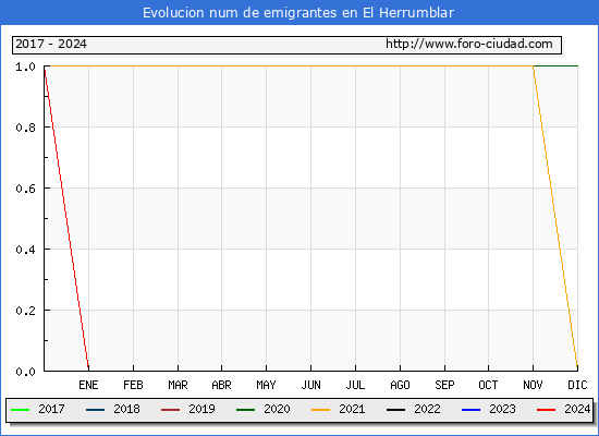 Evolucin de los emigrantes censados en el extranjero para el Municipio de El Herrumblar