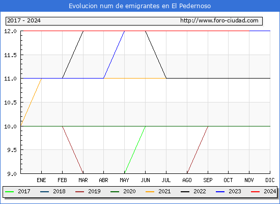 Evolucin de los emigrantes censados en el extranjero para el Municipio de El Pedernoso