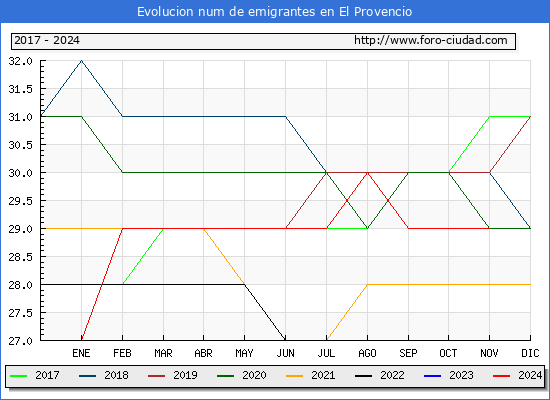 Evolucin de los emigrantes censados en el extranjero para el Municipio de El Provencio
