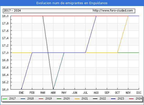 Evolucin de los emigrantes censados en el extranjero para el Municipio de Engudanos