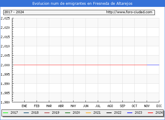 Evolucin de los emigrantes censados en el extranjero para el Municipio de Fresneda de Altarejos