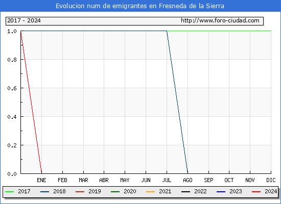 Evolucin de los emigrantes censados en el extranjero para el Municipio de Fresneda de la Sierra