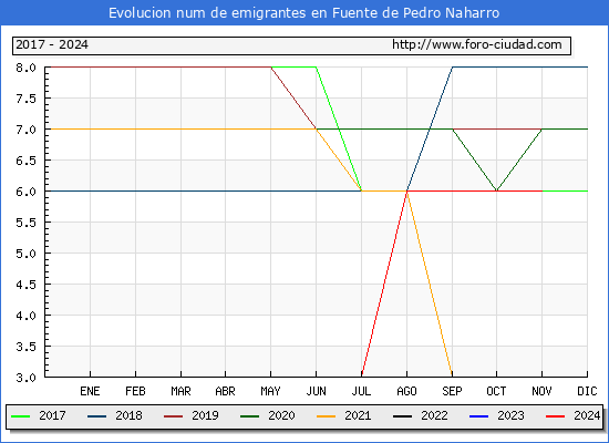 Evolucin de los emigrantes censados en el extranjero para el Municipio de Fuente de Pedro Naharro