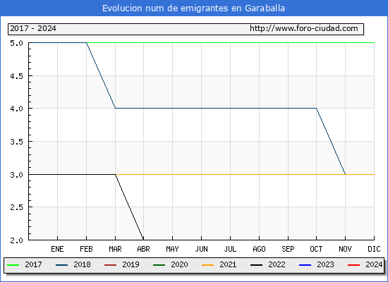 Evolucin de los emigrantes censados en el extranjero para el Municipio de Garaballa