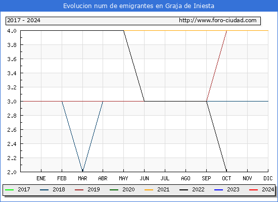Evolucin de los emigrantes censados en el extranjero para el Municipio de Graja de Iniesta