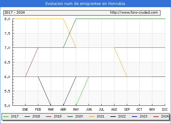 Evolucin de los emigrantes censados en el extranjero para el Municipio de Honrubia