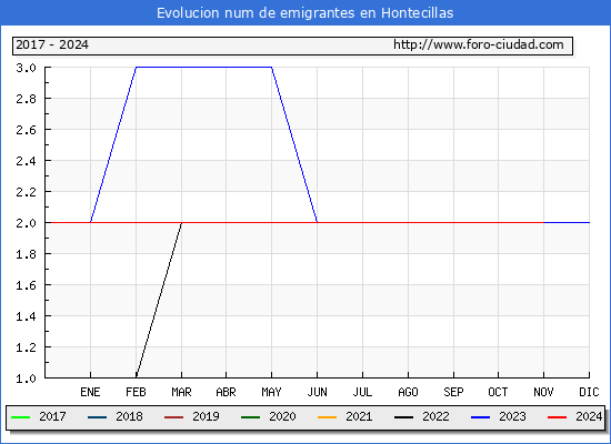 Evolucin de los emigrantes censados en el extranjero para el Municipio de Hontecillas