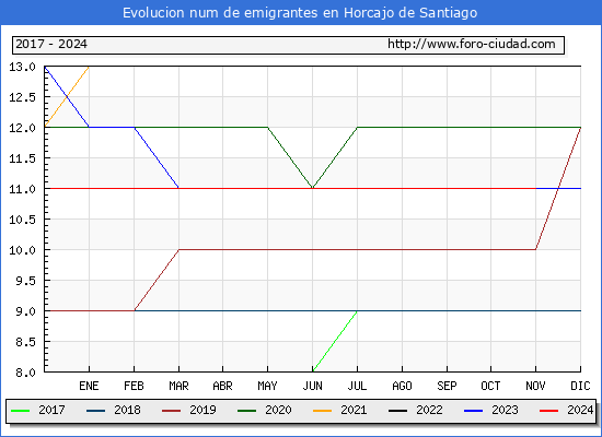 Evolucin de los emigrantes censados en el extranjero para el Municipio de Horcajo de Santiago