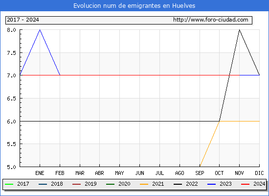 Evolucin de los emigrantes censados en el extranjero para el Municipio de Huelves