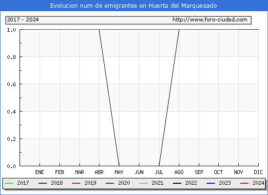 Evolucin de los emigrantes censados en el extranjero para el Municipio de Huerta del Marquesado