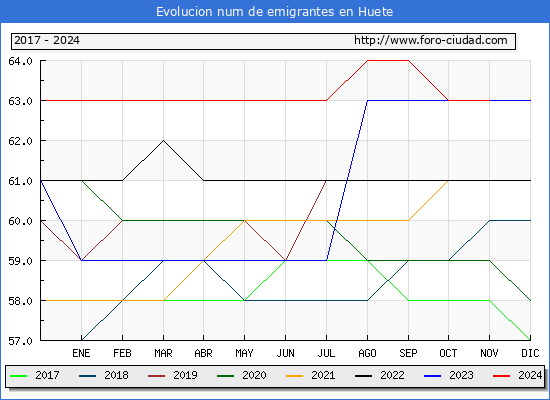 Evolucin de los emigrantes censados en el extranjero para el Municipio de Huete
