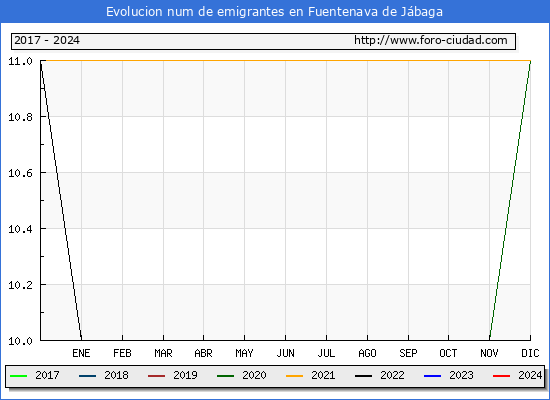 Evolucin de los emigrantes censados en el extranjero para el Municipio de Fuentenava de Jbaga