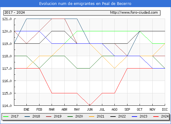 Evolucin de los emigrantes censados en el extranjero para el Municipio de Peal de Becerro
