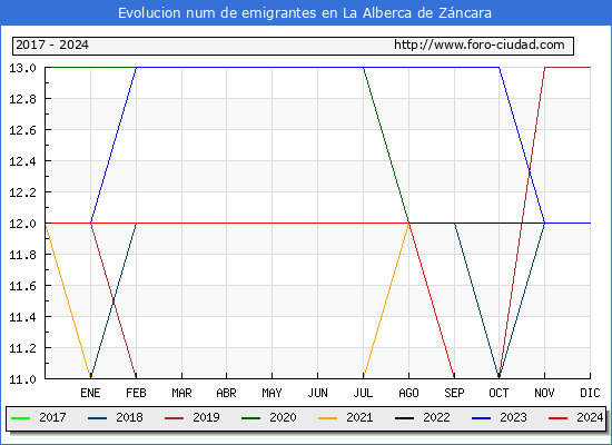 Evolucin de los emigrantes censados en el extranjero para el Municipio de La Alberca de Zncara