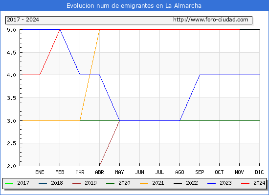 Evolucin de los emigrantes censados en el extranjero para el Municipio de La Almarcha