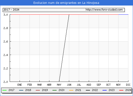 Evolucin de los emigrantes censados en el extranjero para el Municipio de La Hinojosa