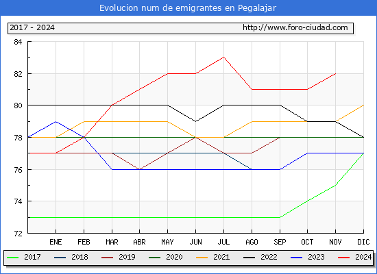 Evolucin de los emigrantes censados en el extranjero para el Municipio de Pegalajar