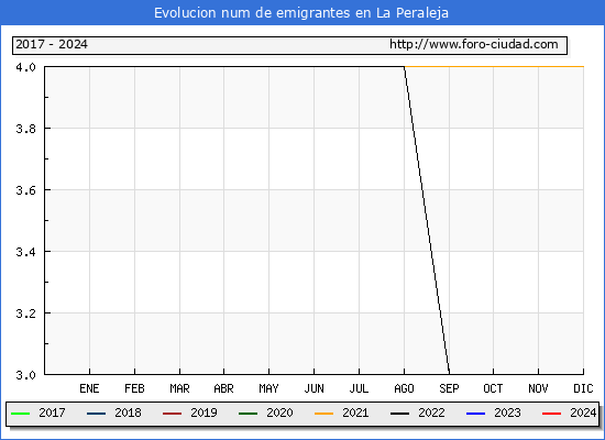 Evolucin de los emigrantes censados en el extranjero para el Municipio de La Peraleja