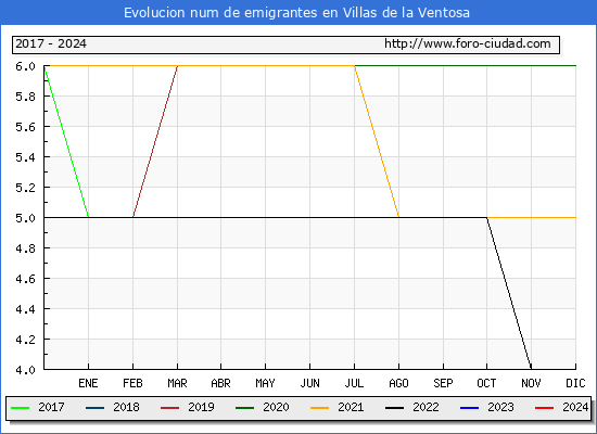 Evolucin de los emigrantes censados en el extranjero para el Municipio de Villas de la Ventosa