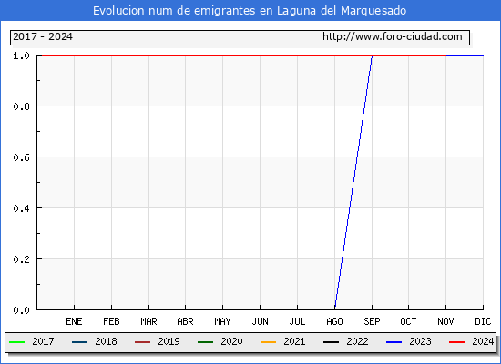 Evolucin de los emigrantes censados en el extranjero para el Municipio de Laguna del Marquesado