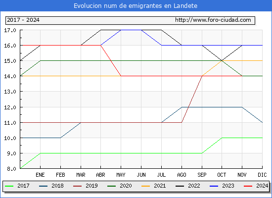 Evolucin de los emigrantes censados en el extranjero para el Municipio de Landete