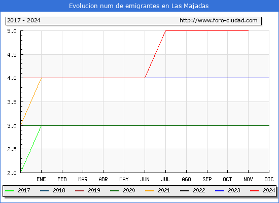 Evolucin de los emigrantes censados en el extranjero para el Municipio de Las Majadas